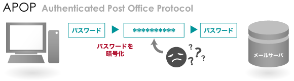 APOP - Authenticated Post Office Protocol